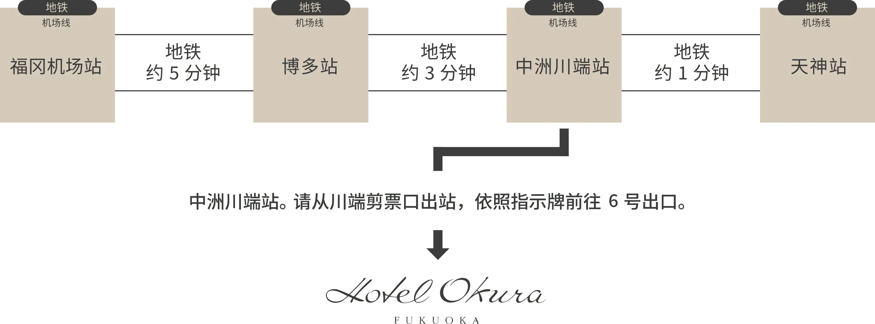 福冈机场站 地铁约5分钟 博多站 地铁约3分钟 中洲川端站 地铁约1分钟 天神站。中洲川端站。请从川端剪票口出站，依照指示牌前往6号出口。