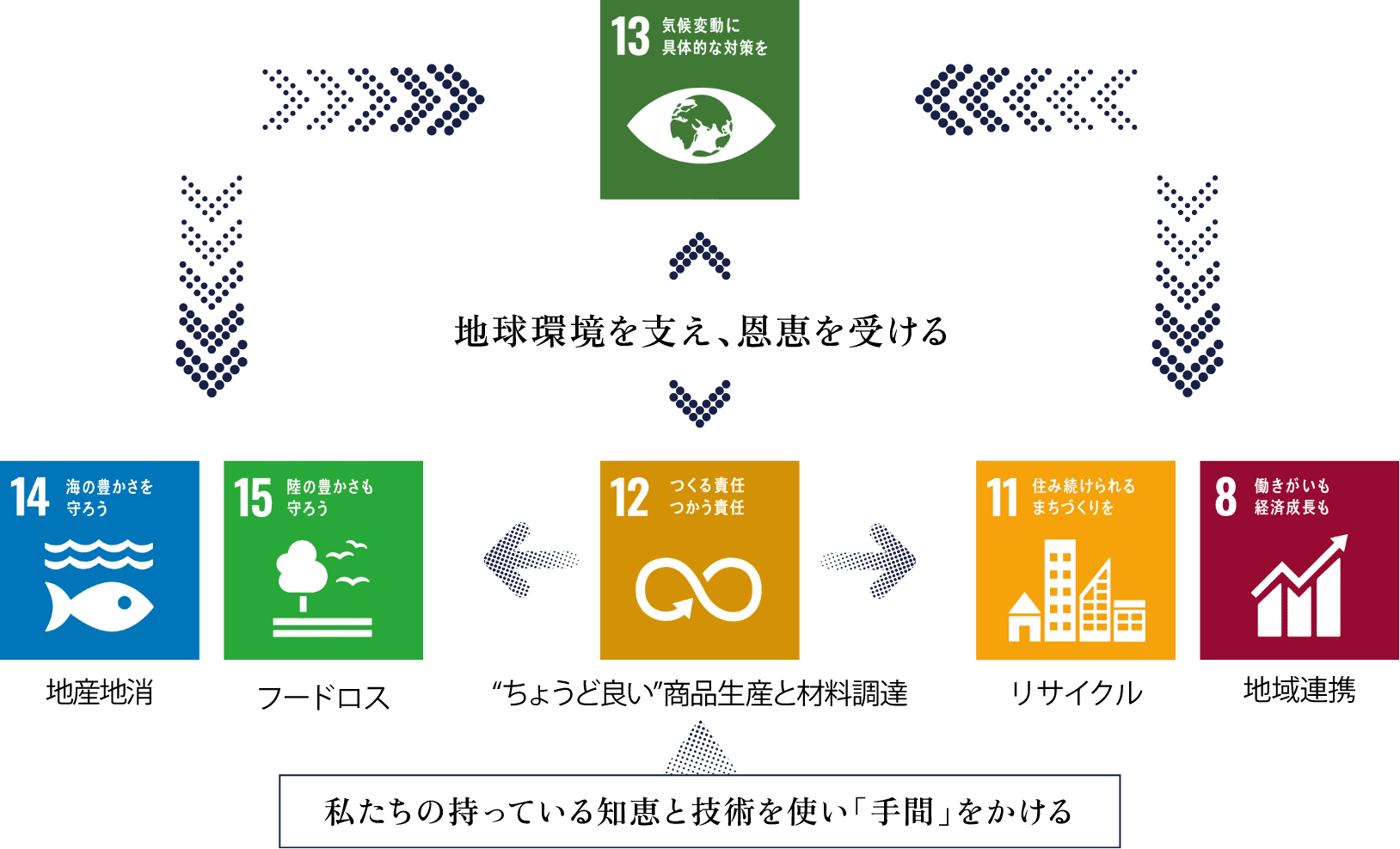 SDGsの複数目標の相互関係を示す図。中央に目標12『つくる責任 つかう責任』。上に目標13『気候変動に具体的な対策を』。右側に目標11『住み続けられるまちづくりを』と目標8『働きがいも経済成長も』。左側に目標15『陸の豊かさも守ろう』と目標14『海の豊かさを守ろう』が配置されている。各目標の間は矢印で結ばれており、目標12を中心に、気候変動、まちづくり、経済成長、陸と海の保全が相互に関連し循環していることを示している。
