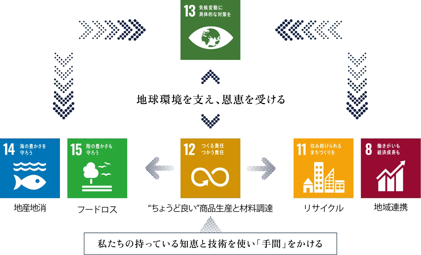 ホテルオークラ福岡のSDGsコンセプト。SDGsの複数目標の相互関係を示す図。中央に目標12『つくる責任 つかう責任』。上に目標13『気候変動に具体的な対策を』。右側に目標11『住み続けられるまちづくりを』と目標8『働きがいも経済成長も』。左側に目標15『陸の豊かさも守ろう』と目標14『海の豊かさを守ろう』が配置されている。各目標の間は矢印で結ばれており、目標12を中心に、気候変動、まちづくり、経済成長、陸と海の保全が相互に関連し循環していることを示している。