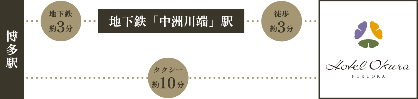 博多駅／地下鉄約3分／地下鉄「中洲川端」駅／徒歩約3分／タクシー約10分／ホテルオークラ 福岡
