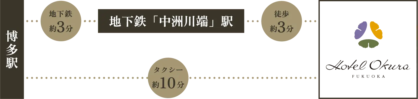博多駅から地下鉄「中洲川端」駅まで約3分、「中洲川端」駅からホテルオークラ福岡まで徒歩約3分／タクシー約10分