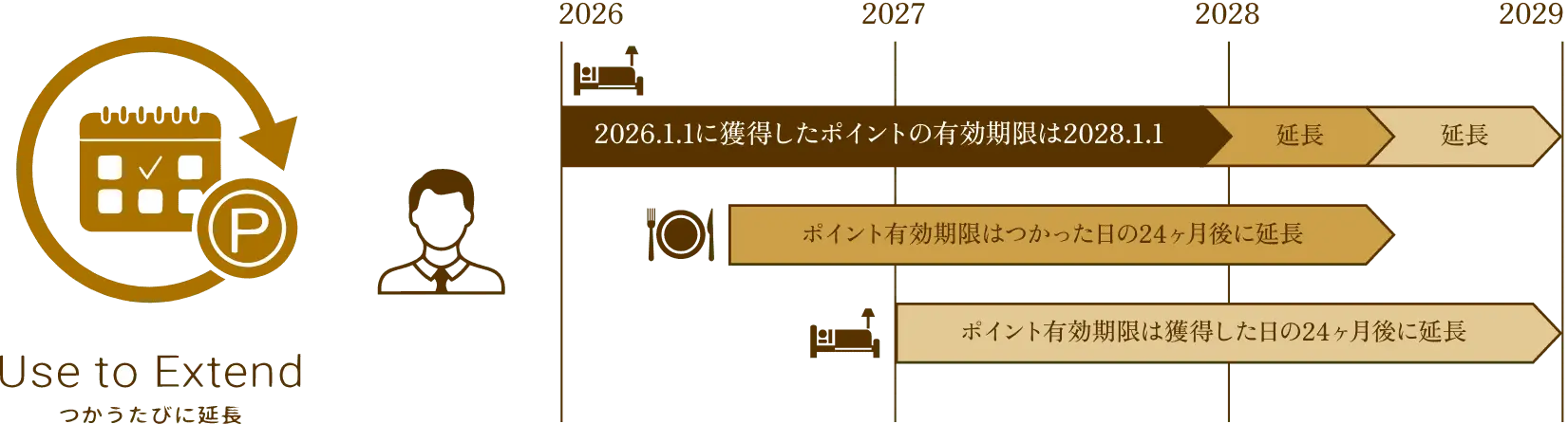 ホテルオークラ福岡 One Harmony会員でポイントを使うたびに延長