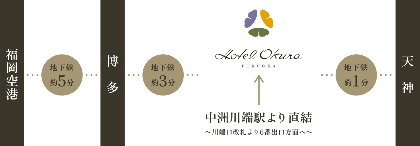 福岡空港 地下鉄約5分 博多 地下鉄約3分 天神 地下鉄約1分 ホテルオークーラー福岡 中洲川端駅より直結 川端口改札より6番出口方面へ