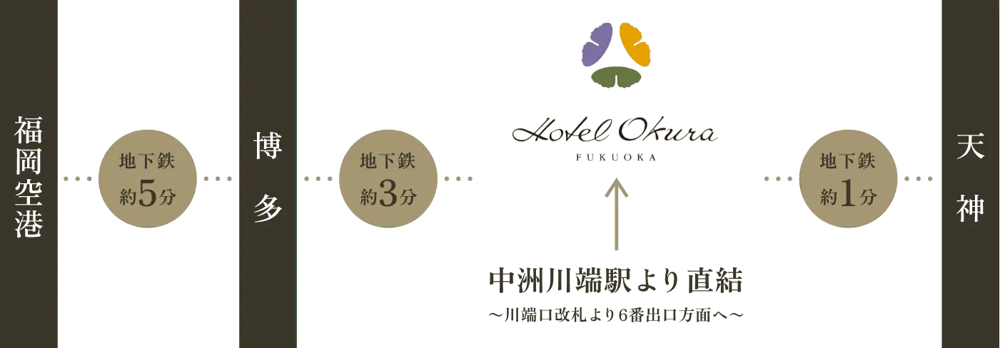 福岡空港 地下鉄約5分 博多 地下鉄約3分 天神 地下鉄約1分 ホテルオークーラー福岡 中洲川端駅より直結 川端口改札より6番出口方面へ