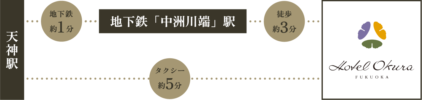 天神駅／地下鉄約1分／地下鉄「中洲川端」駅／徒歩約3分／タクシー約5分／ホテルオークラ 福岡
