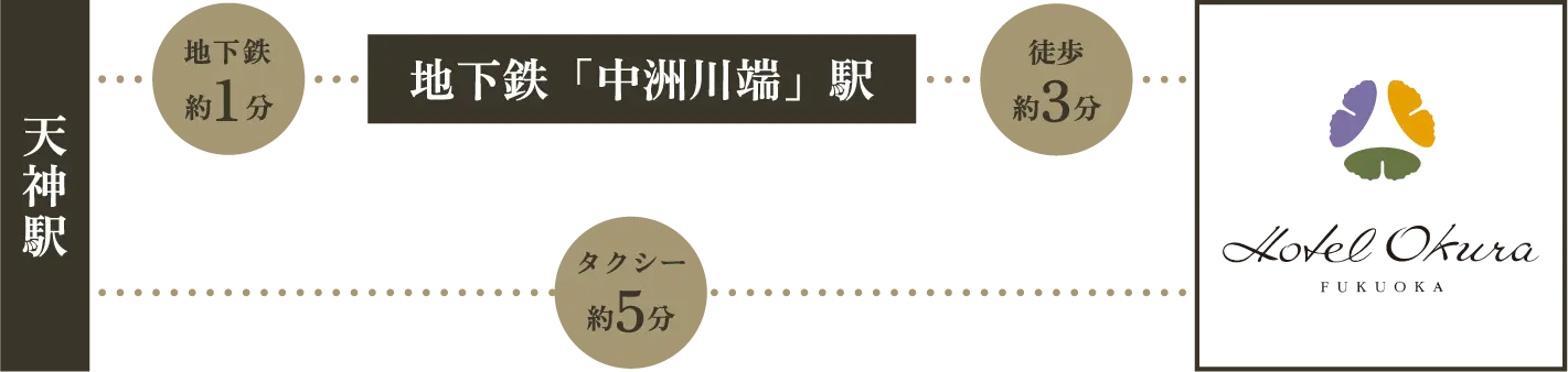 天神駅から地下鉄「中洲川端」駅まで約1分、「中洲川端」駅からホテルオークラ福岡まで徒歩約3分／タクシー約5分